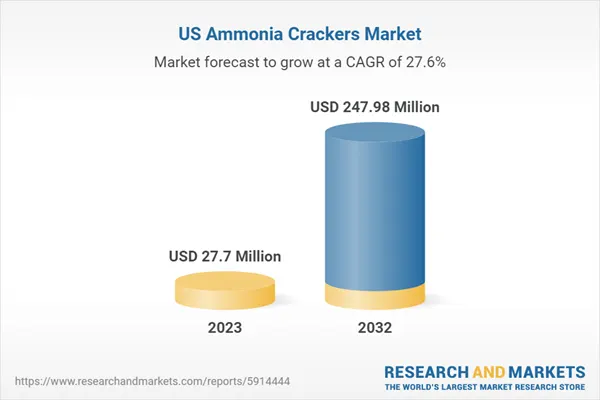 Industria del cracker de amoníaco en EE.UU 2023-2032
